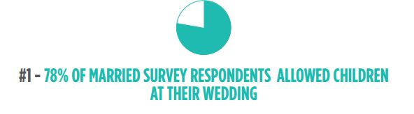 78% allowed children to their wedding